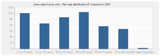 Men age distribution of Couterne in 2007