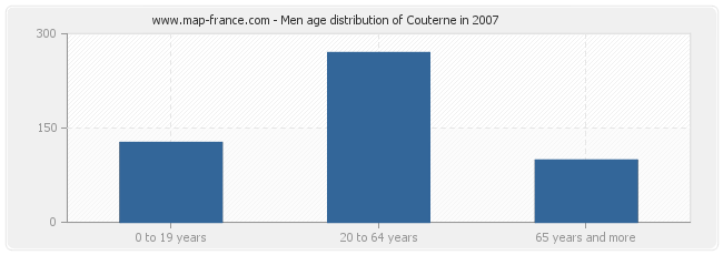 Men age distribution of Couterne in 2007