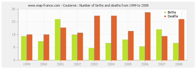 Couterne : Number of births and deaths from 1999 to 2008