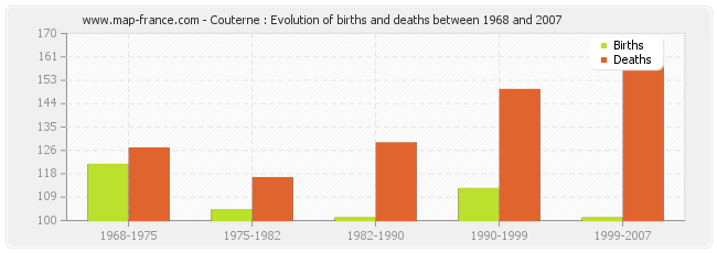 Couterne : Evolution of births and deaths between 1968 and 2007
