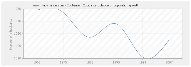 Couterne : Cubic interpolation of population growth