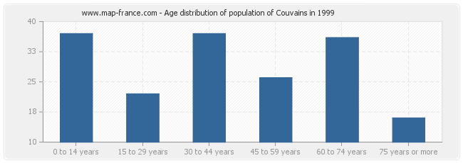 Age distribution of population of Couvains in 1999