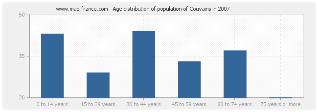 Age distribution of population of Couvains in 2007