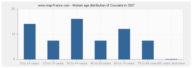 Women age distribution of Couvains in 2007