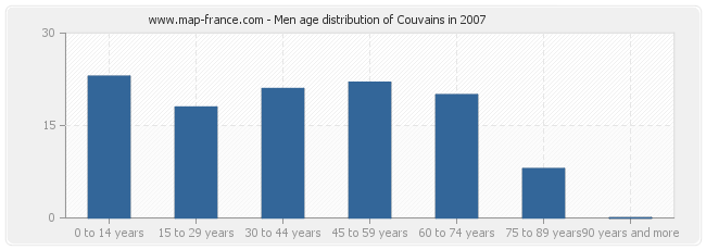 Men age distribution of Couvains in 2007