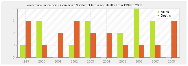 Couvains : Number of births and deaths from 1999 to 2008