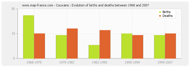 Couvains : Evolution of births and deaths between 1968 and 2007