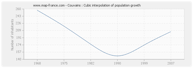 Couvains : Cubic interpolation of population growth