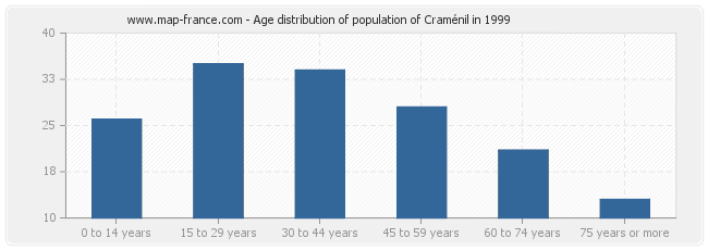 Age distribution of population of Craménil in 1999
