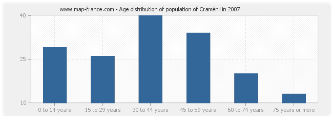 Age distribution of population of Craménil in 2007