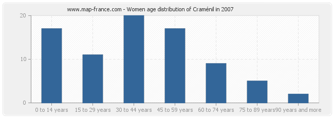 Women age distribution of Craménil in 2007