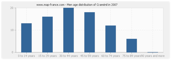 Men age distribution of Craménil in 2007