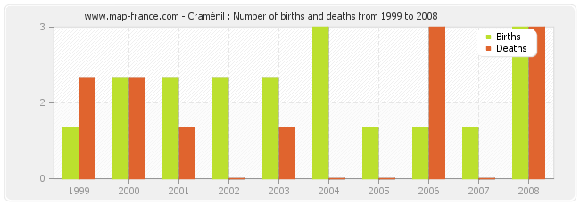 Craménil : Number of births and deaths from 1999 to 2008