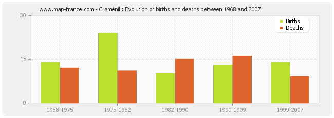 Craménil : Evolution of births and deaths between 1968 and 2007