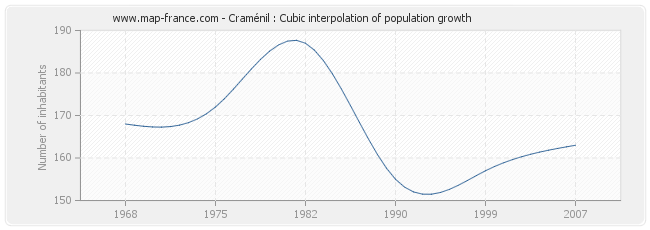 Craménil : Cubic interpolation of population growth