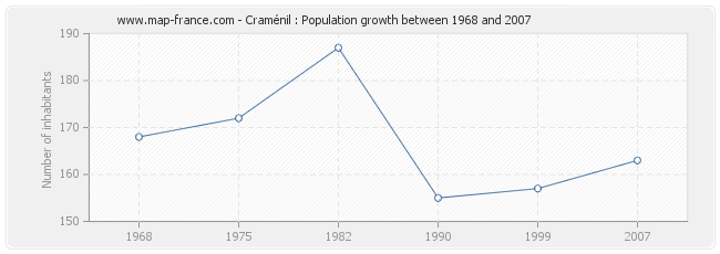 Population Craménil
