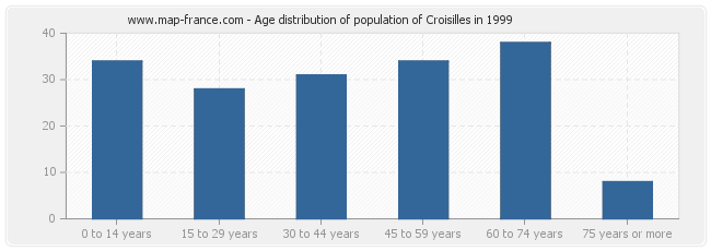 Age distribution of population of Croisilles in 1999
