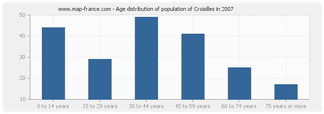 Age distribution of population of Croisilles in 2007