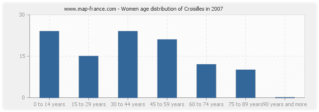 Women age distribution of Croisilles in 2007