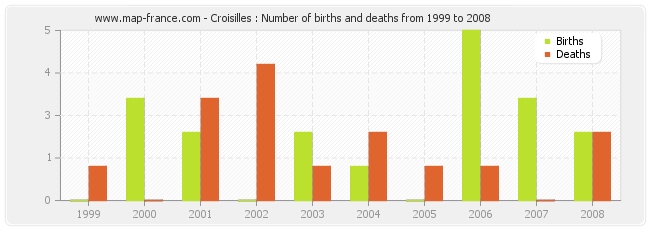 Croisilles : Number of births and deaths from 1999 to 2008