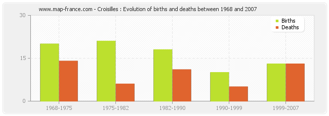Croisilles : Evolution of births and deaths between 1968 and 2007