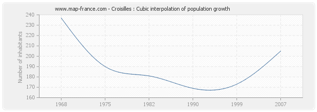 Croisilles : Cubic interpolation of population growth