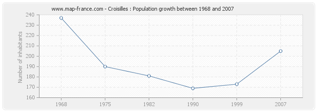 Population Croisilles