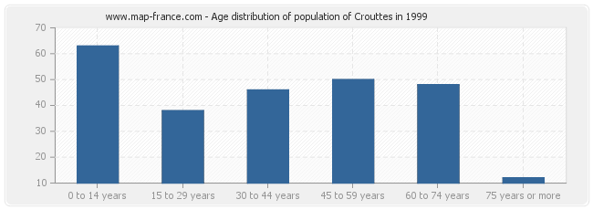 Age distribution of population of Crouttes in 1999