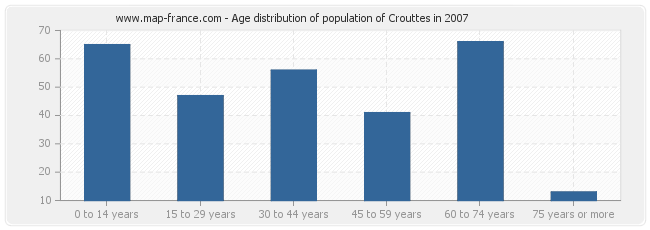 Age distribution of population of Crouttes in 2007