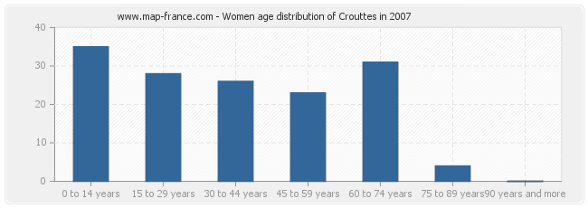 Women age distribution of Crouttes in 2007