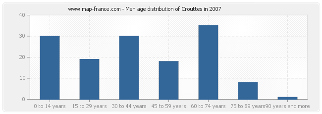 Men age distribution of Crouttes in 2007