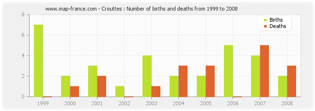 Crouttes : Number of births and deaths from 1999 to 2008