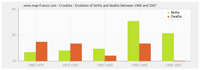 Crouttes : Evolution of births and deaths between 1968 and 2007