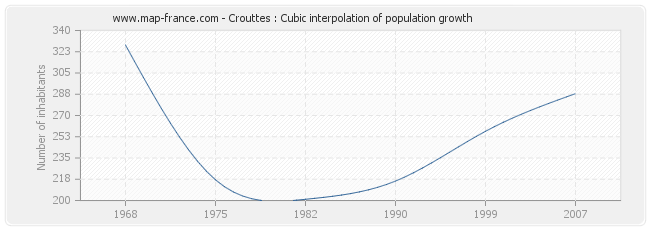 Crouttes : Cubic interpolation of population growth
