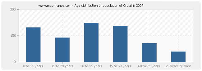 Age distribution of population of Crulai in 2007