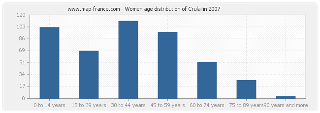 Women age distribution of Crulai in 2007