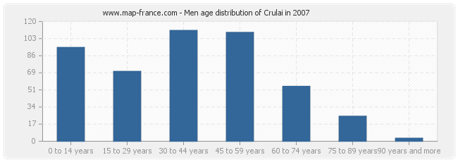 Men age distribution of Crulai in 2007