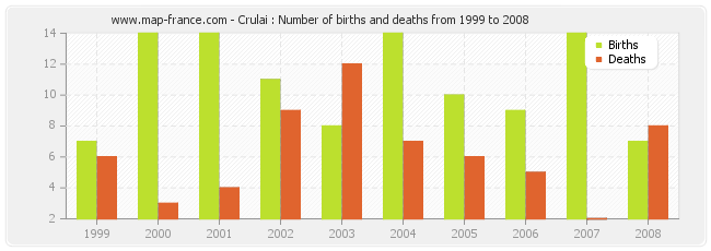 Crulai : Number of births and deaths from 1999 to 2008