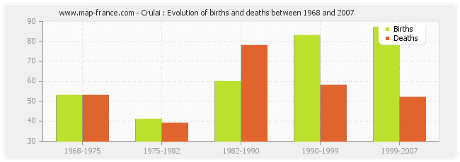 Crulai : Evolution of births and deaths between 1968 and 2007