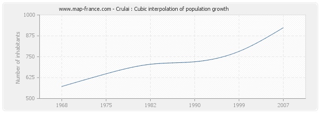 Crulai : Cubic interpolation of population growth