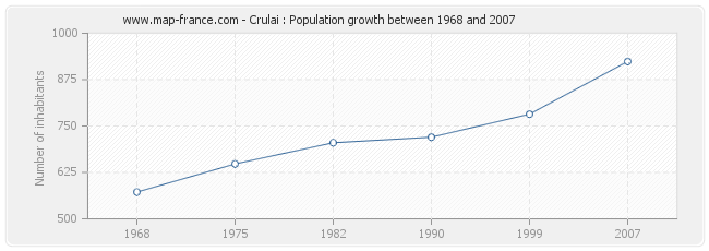 Population Crulai
