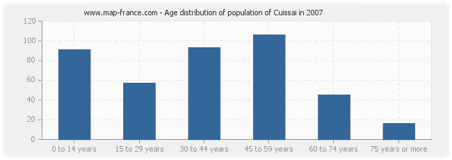 Age distribution of population of Cuissai in 2007
