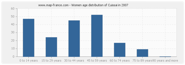 Women age distribution of Cuissai in 2007