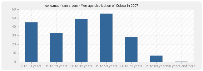 Men age distribution of Cuissai in 2007