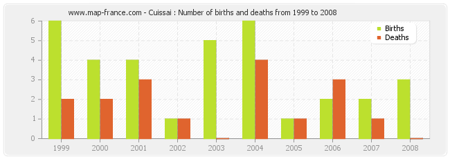 Cuissai : Number of births and deaths from 1999 to 2008