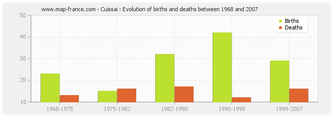 Cuissai : Evolution of births and deaths between 1968 and 2007