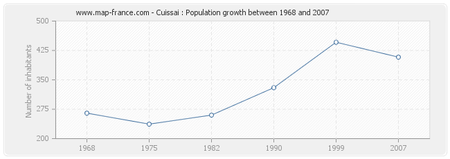 Population Cuissai