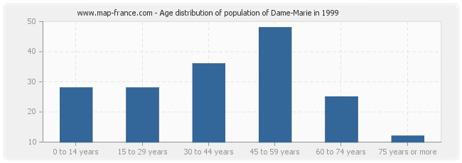 Age distribution of population of Dame-Marie in 1999