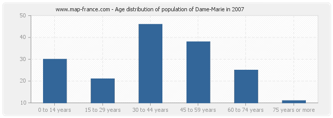 Age distribution of population of Dame-Marie in 2007