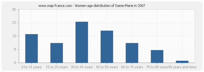 Women age distribution of Dame-Marie in 2007